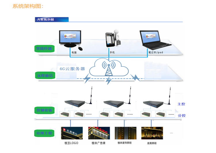 戶外亮化led控制器 戶外亮化led控制器